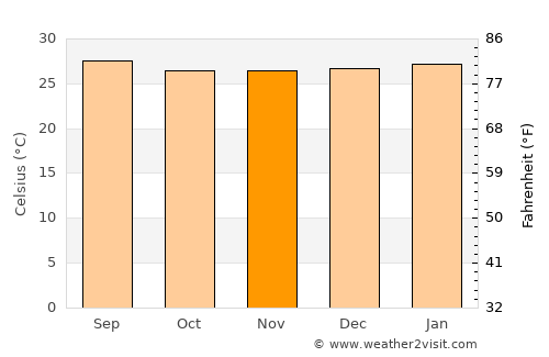 Honda average temperature in November