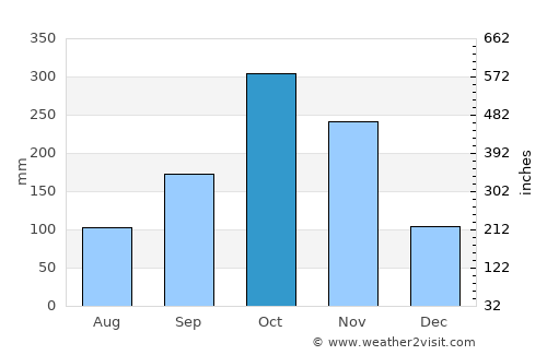 Honda average rain in October