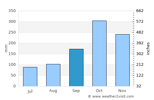 Honda average rain in September