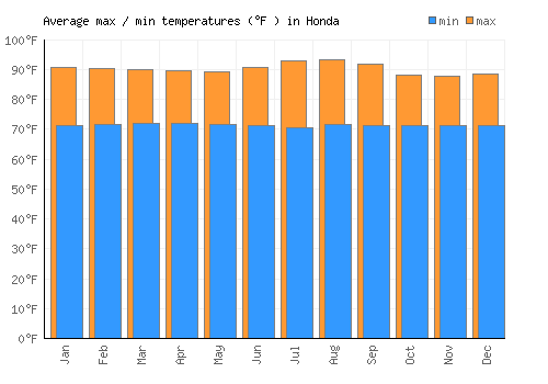 Honda average minimum / maximum temperatures (Fahrenheit)