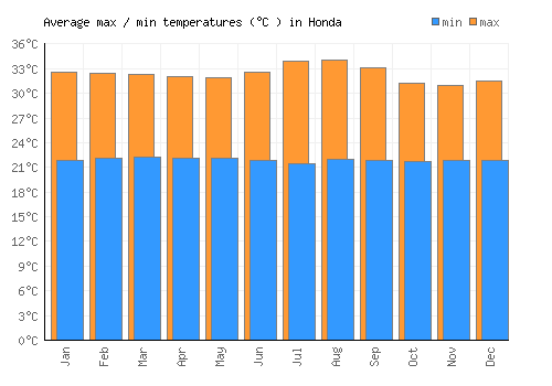 Honda average minimum / maximum temperatures (Celsius)