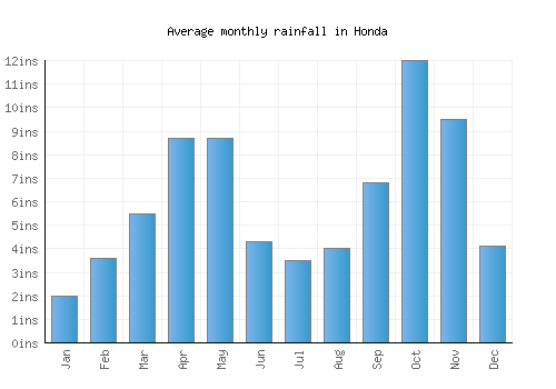 Honda monthly rainfall chart (inches)