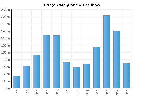 Honda monthly rainfall chart (mm)