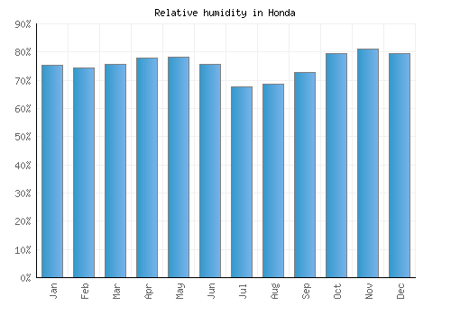 Honda relative humidity averages
