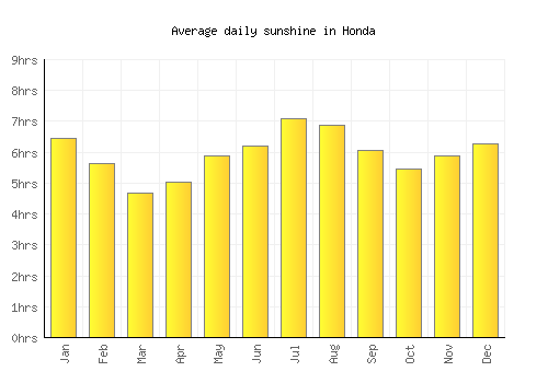 Honda average daily sunshine chart