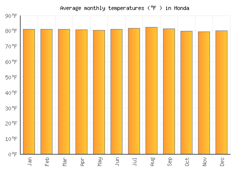 Honda average temperature chart (Fahrenheit)