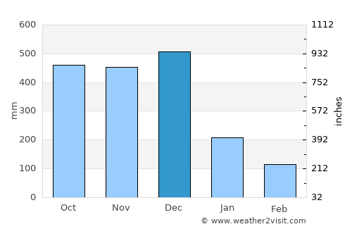 Hondagua average rain in December