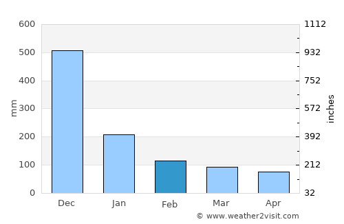 Hondagua average rain in February