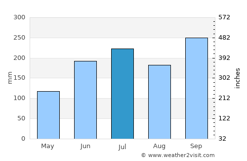 Hondagua average rain in July