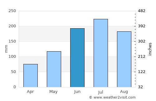 Hondagua average rain in June