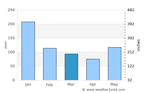 Hondagua average rain in March