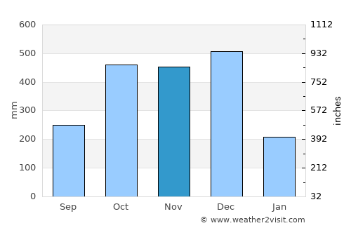 Hondagua average rain in November