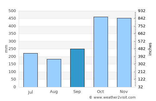 Hondagua average rain in September