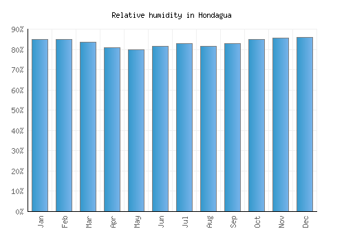 Hondagua relative humidity averages