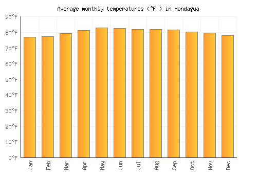 Hondagua average temperature chart (Fahrenheit)