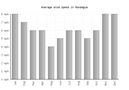 Hondagua average winspeed by month (mph)