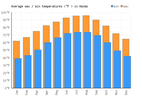 Hondo average minimum / maximum temperatures (Fahrenheit)