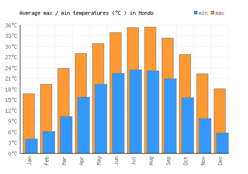 Hondo average minimum / maximum temperatures (Celsius)