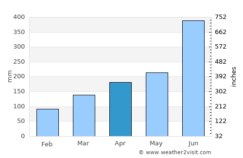 Hondo average rain in April