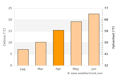 Hondo average temperature in April