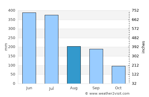 Hondo average rain in August