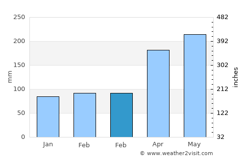 Hondo average rain in February