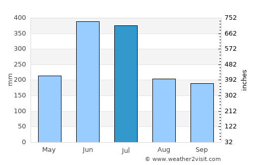 Hondo average rain in July