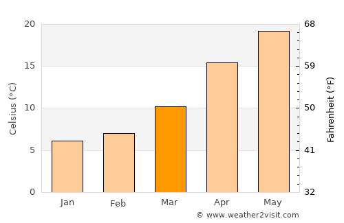 Hondo average temperature in March