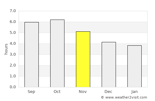 Hondo average rain in November
