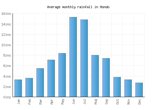 Hondo monthly rainfall chart (inches)
