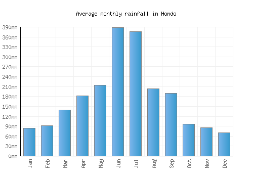 Hondo monthly rainfall chart (mm)