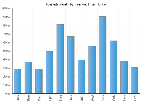 Hondo monthly rainfall chart (mm)