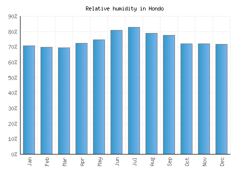 Hondo relative humidity averages