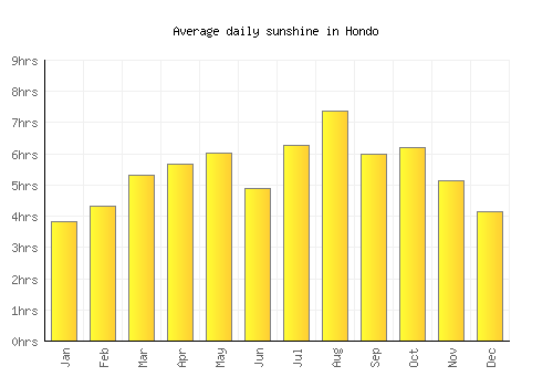 Hondo average daily sunshine chart