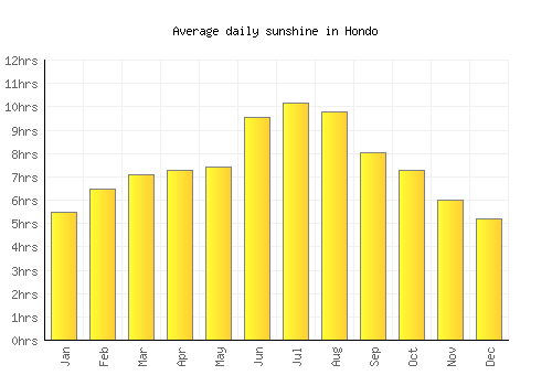 Hondo average daily sunshine chart