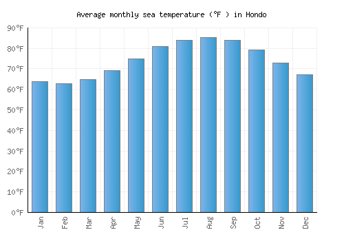 Hondo average sea temperature chart (Fahrenheit)