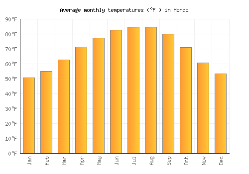 Hondo average temperature chart (Fahrenheit)