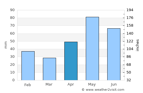 Hondo average rain in April