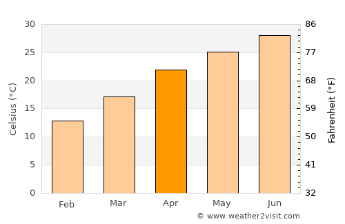 Hondo average temperature in April