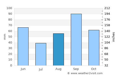 Hondo average rain in August