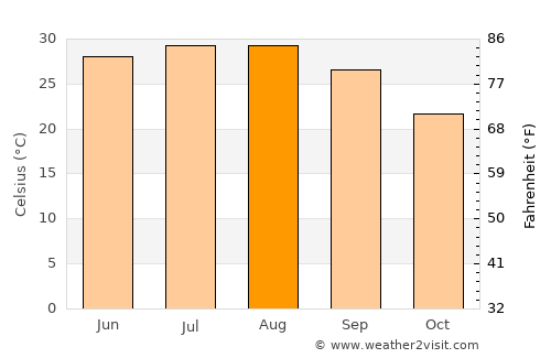 Hondo average temperature in August
