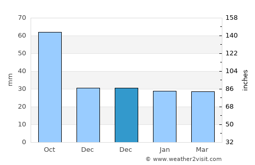 Hondo average rain in December