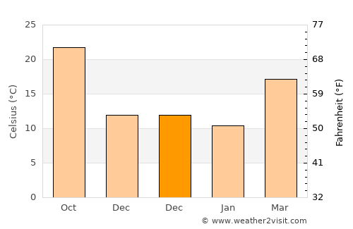 Hondo average temperature in December