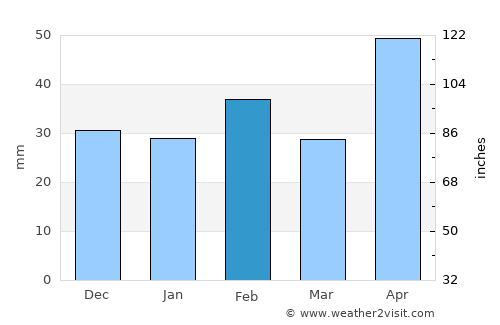 Hondo average rain in February