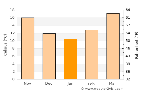 Hondo average temperature in January