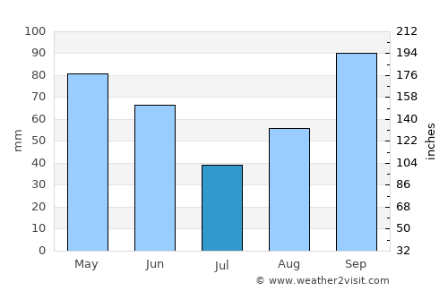 Hondo average rain in July