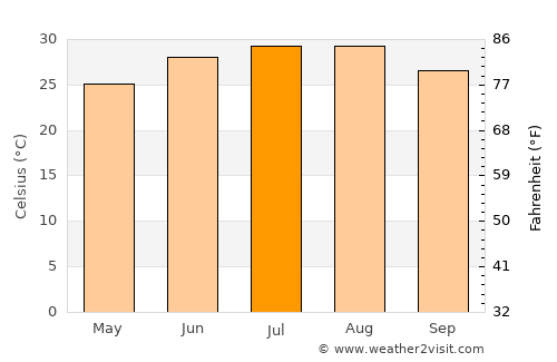 Hondo average temperature in July