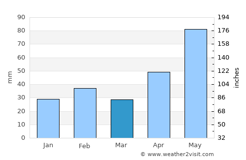 Hondo average rain in March