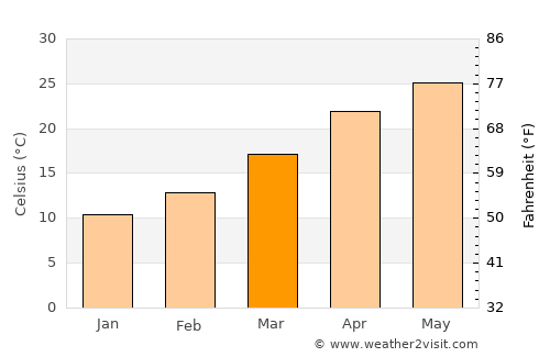 Hondo average temperature in March