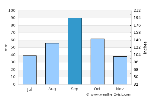 Hondo average rain in September